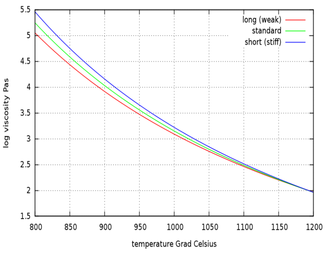 Viscosity as function of temperature